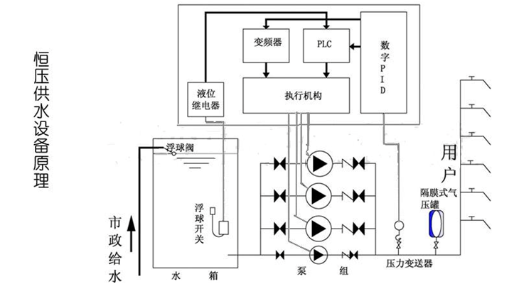 大东海泵业供水设备示意图2