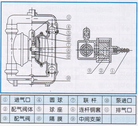 大东海泵业气动隔膜泵结构图