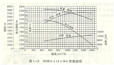 锅炉给水泵性能曲线图