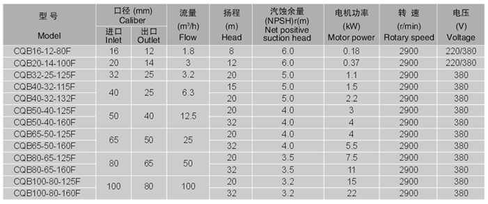 氟塑料磁力泵性能参数表1