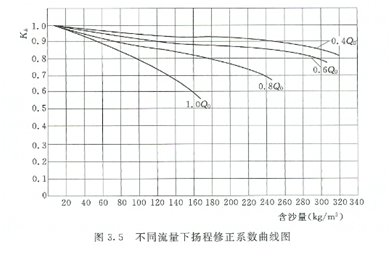 大东海泵业污水泵性能曲线1