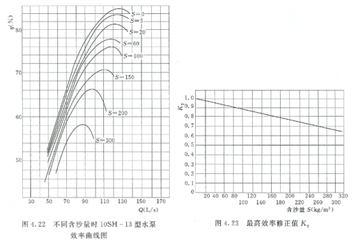 大东海泵业水泵性能曲线图
