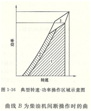 柴油机性能曲线图1