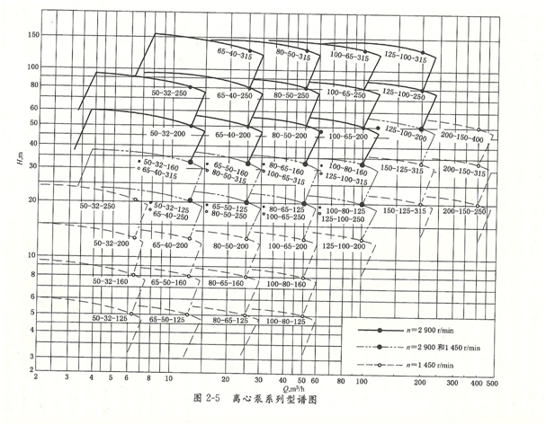 大东海泵业性能曲线图2