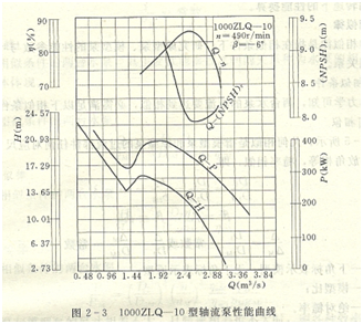水泵性能曲线图2