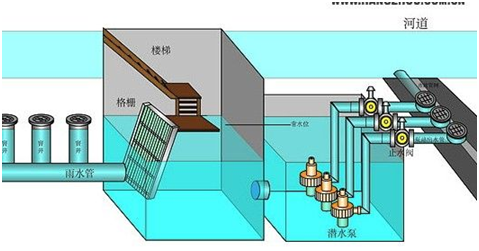 排水泵站结构图