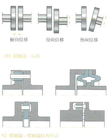 联轴器偏移图