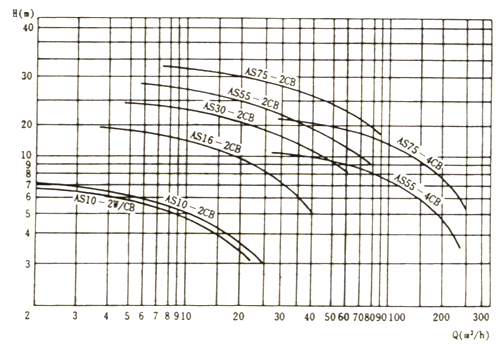 大东海泵业AS泵性能曲线图