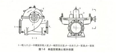 大东海泵业单级双吸离心泵外形图