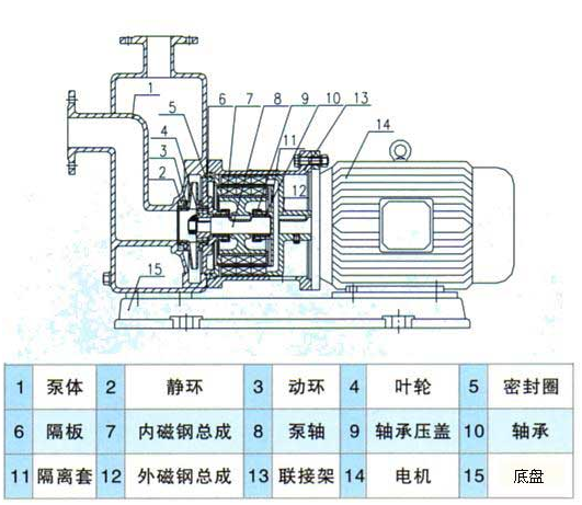 大东海泵业自吸式磁力泵结构图