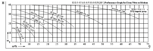 大东海泵业自吸式磁力泵性能曲线图