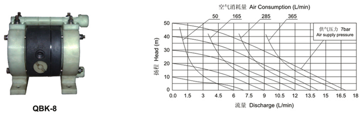 大东海泵业气动隔膜泵曲线图2
