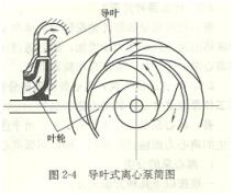 大东海泵业离心泵导叶简图