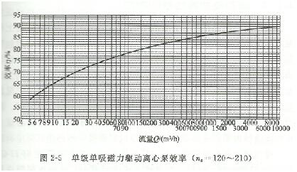 大东海泵业离心泵效率图
