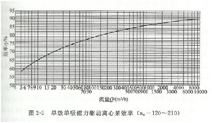 大东海泵业离心泵效率图