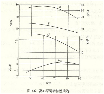 大东海泵业离心泵性能曲线图