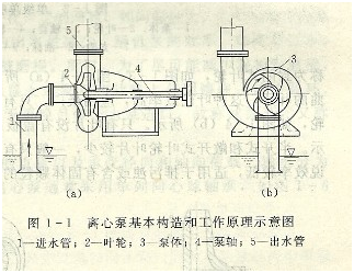 大东海泵业离心泵工作原理示意图