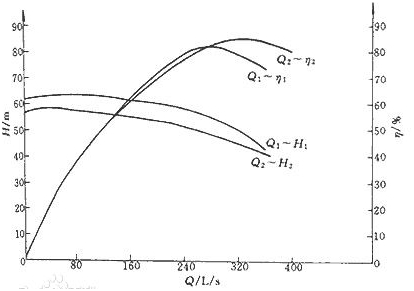 大东海泵业离心泵功率曲线图