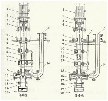 大东海泵业液下泵冲洗结构图